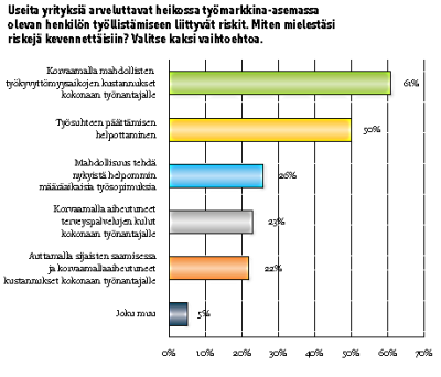 Pylväsgraafi jossa otsikko: Useita yrityksiä arveluttavat heikossa työmarkkina-asemassa olevan henkilön työllistämiseen liittyvät riskit. Miten mielestäsi riskejä kevennettäisiin? Valitse kaksi vaihtoehtoa. Eniten on valittu vaihtoehto Korvaamalla mahdollisten työkyvyttömyysaikojen kustannukset kokonaan työnantajalle. 