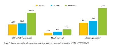 Kuvio 1. Pylväsdiagarammi - Nuoren ammatillisen kuntoutuksen palveluja saaneiden kumulatiivinen määrä 1/2019–4/2020.