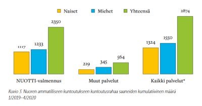 Kuvio 3. Pylväsdiagrammi nuorten ammatillisen kuntoutuksen kuntoutusrahan saaneiden kumulatiivinen määrä 1/2019.4/2020.