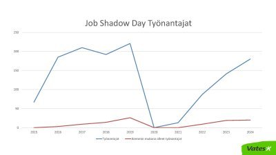 Graafi Job shadow dayhin osallistuneista työnantajista 2015-24.