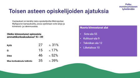 Kuvakaappaus diasta, jossa otsikko Toisen asteen opiskelijoiden ajatuksia. Laatikossa nuoria kiinnostavia aloja, mm. sote-ala, kulttuuri ja tekniikan ala.