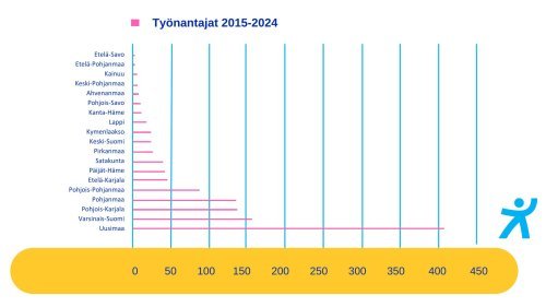 Graafi jossa Job Shadow Day'hin osallistuneiden työnantajien määrät vuosilta 2015-2024 maakunnittain.