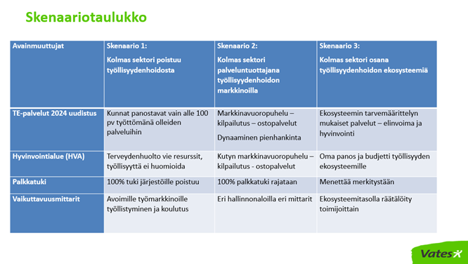 Taulukko jossa 4 saraketta ja 5 riviä. Kuvailee skenaarioita kolmannen sektorin vaihtoehtoisista tulevaisuuksista.