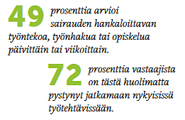 49 prosenttia arvioi sairauden hankaloittavan työntekoa ja 72 prosenttia on kuitenkin pysynyt jatkamaan nykyisissä työtehtävissä.