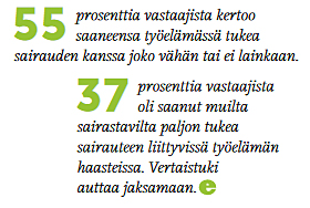 55 prosenttia kertoo saaneensa tukea työelämässä sairauden kanssa joko vähän tai ei lainkaan ja 37 prosenttia on saanut muilta sairastavilta tukea sairauteen liittyvissä työelämän haasteissa. Vertaistuki auttaa jaksamaan