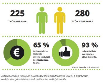 Graafi: poimintoja vuoden 2019 Job Shadow Day’n palautekyselystä.