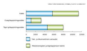 Kaavio osatyökysyttömyys- ja täydet työkyvyttömyyseläkkeet ja niiden jakautuminen tuki- ja liikuntaelinten sairauksien ja mielenterveyden häiriöiden kesken..