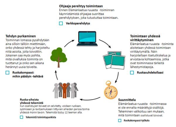 Kaavio viidestä vaiheestä, jotka on selitetty alapuolen tekstissä.