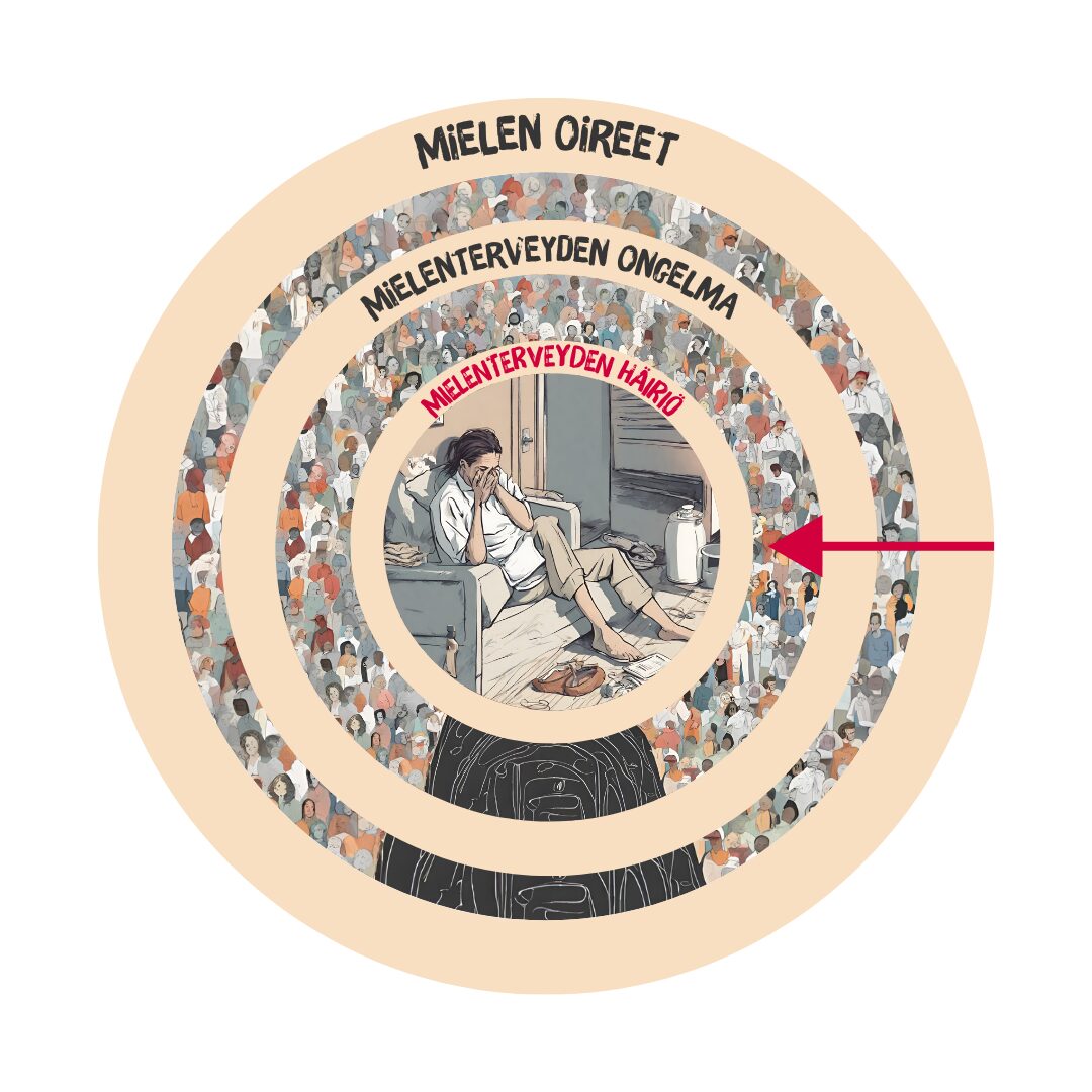 Ympyrä jonka kehällä mielen oireet, mielenterveyden häiriöt ja mt ongelmat. KEskellä ahdistuneen näköinen henkilö.