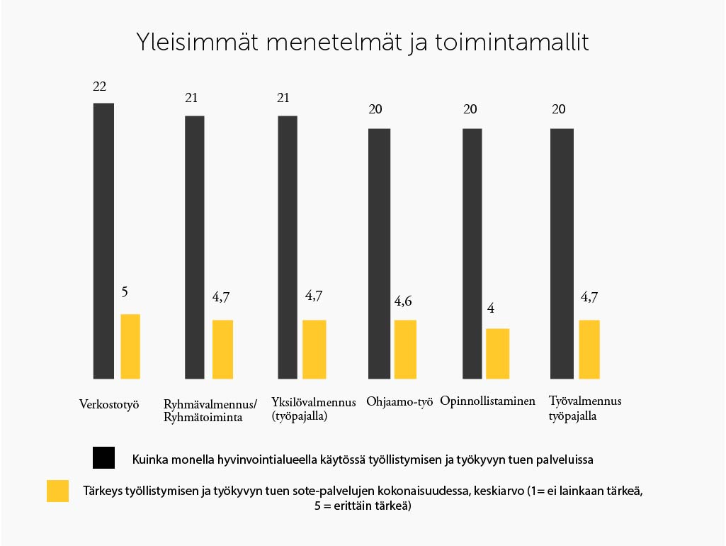 Graafissa yleisin menetelmä on verkostotyö, sitten ryhmävalmennus ja yksilövalmennus. Niiden tärkeys on 5 tai 4,7 kun 5 on maksimi.